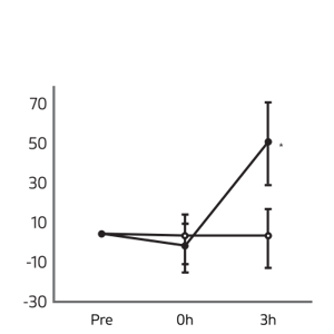 Citrate Synthase Activity-graph